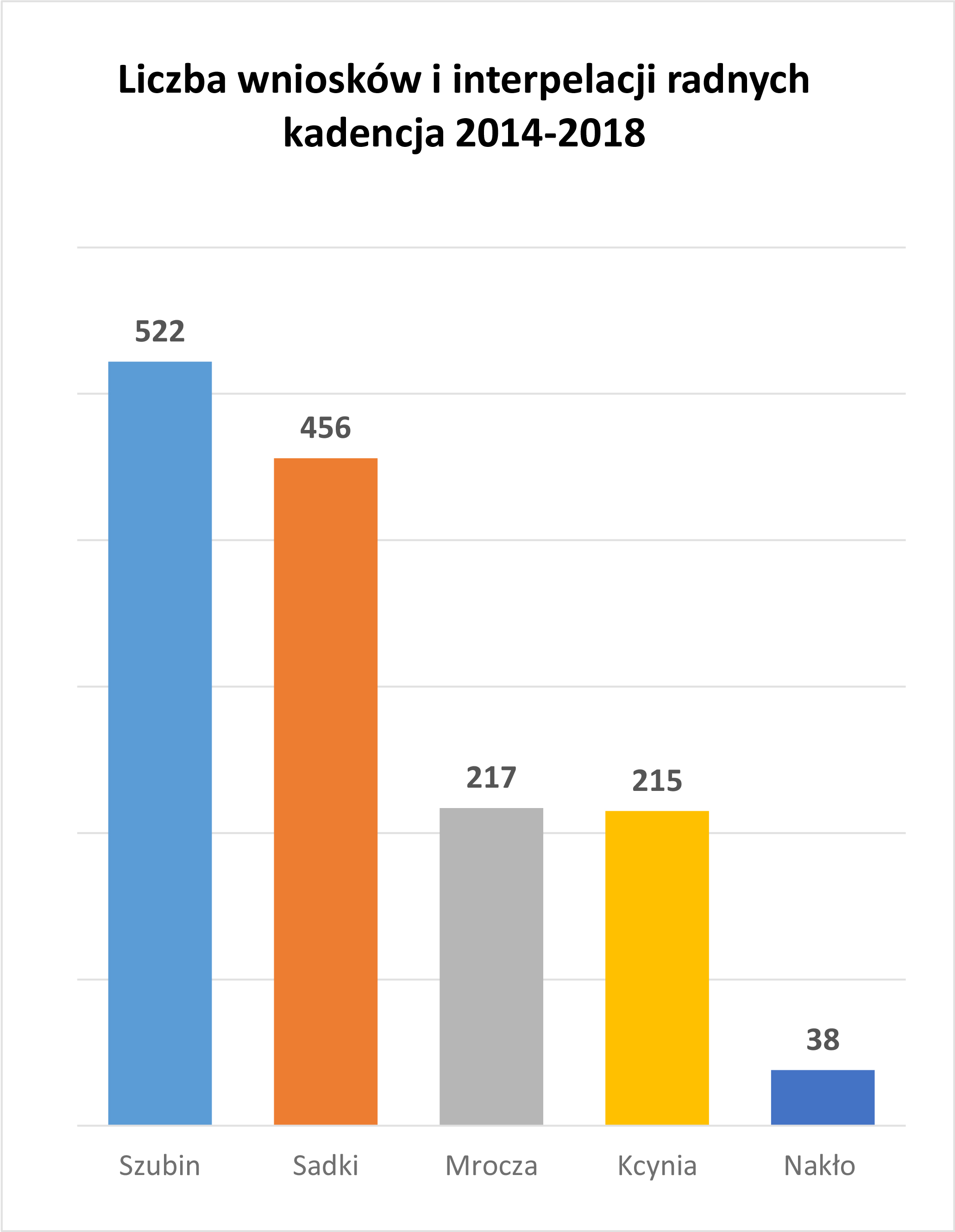 Wykres opracowany na podstawie rejestru wniosków i interpelacji radnych kadencji 2014-2018 (dane 12.2014-06.2017)